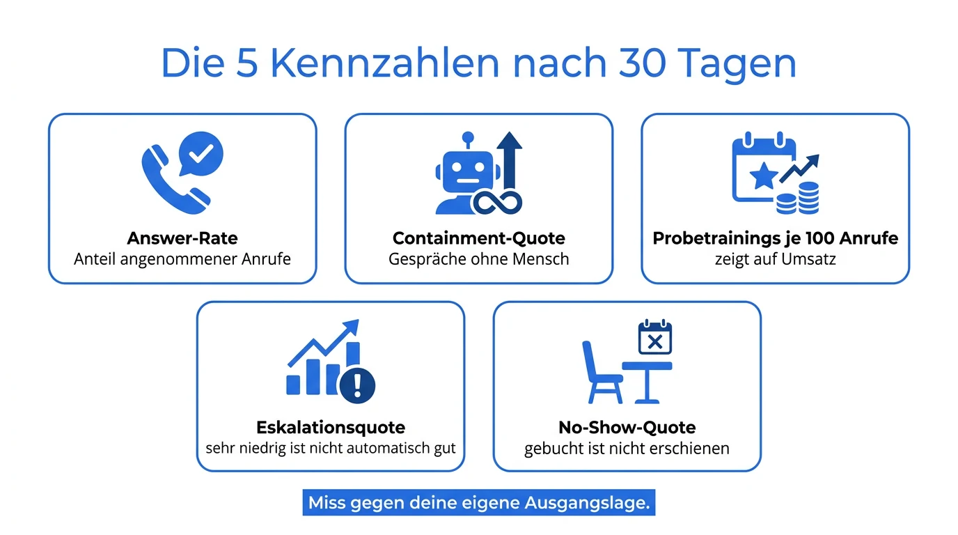 Die fünf Kennzahlen, an denen du nach 30 Tagen siehst, ob der Assistent wirkt