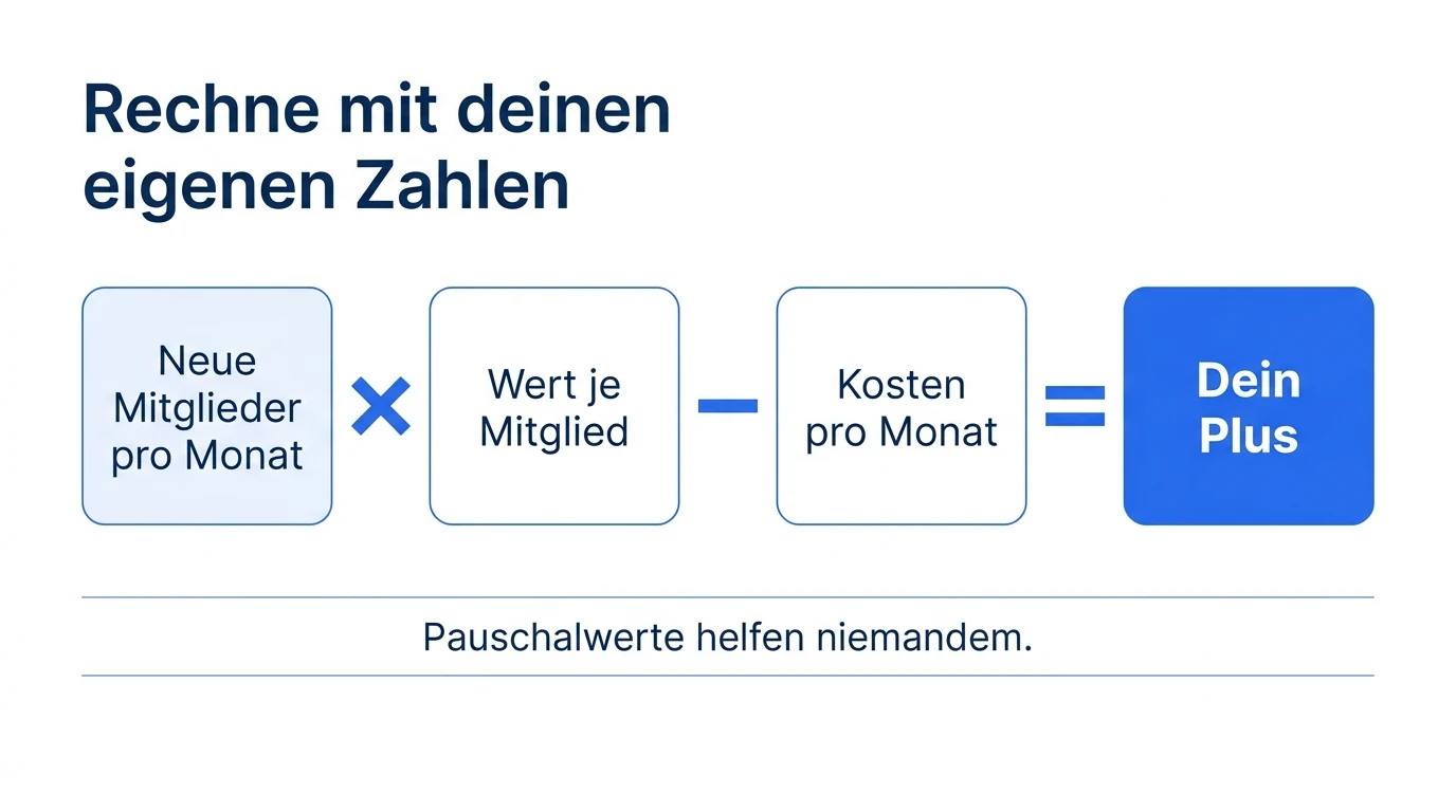 Die Break-even-Logik mit den eigenen Zahlen statt Pauschalwerten