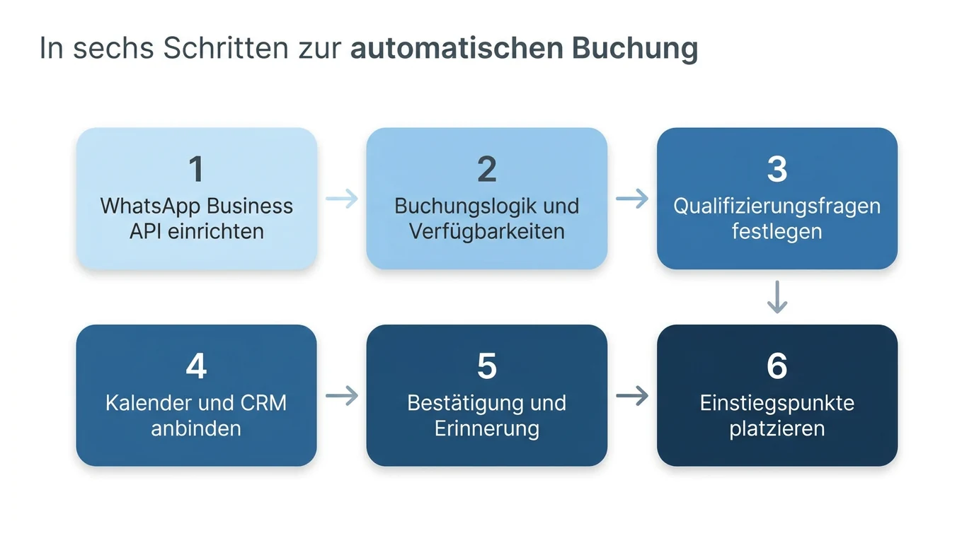 In sechs Schritten zur automatischen Probetraining-Buchung