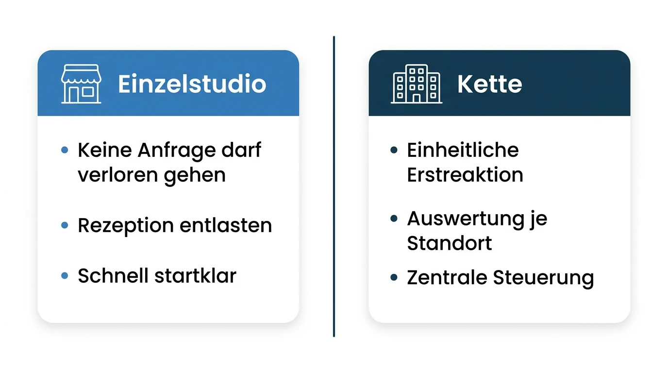 Einzelstudio und Kette haben unterschiedliche Prioritäten