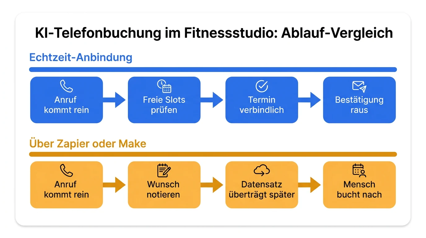 Echtzeit-Anbindung gegen Zapier/Make: Nur oben legt der Anrufer mit einem festen Termin auf