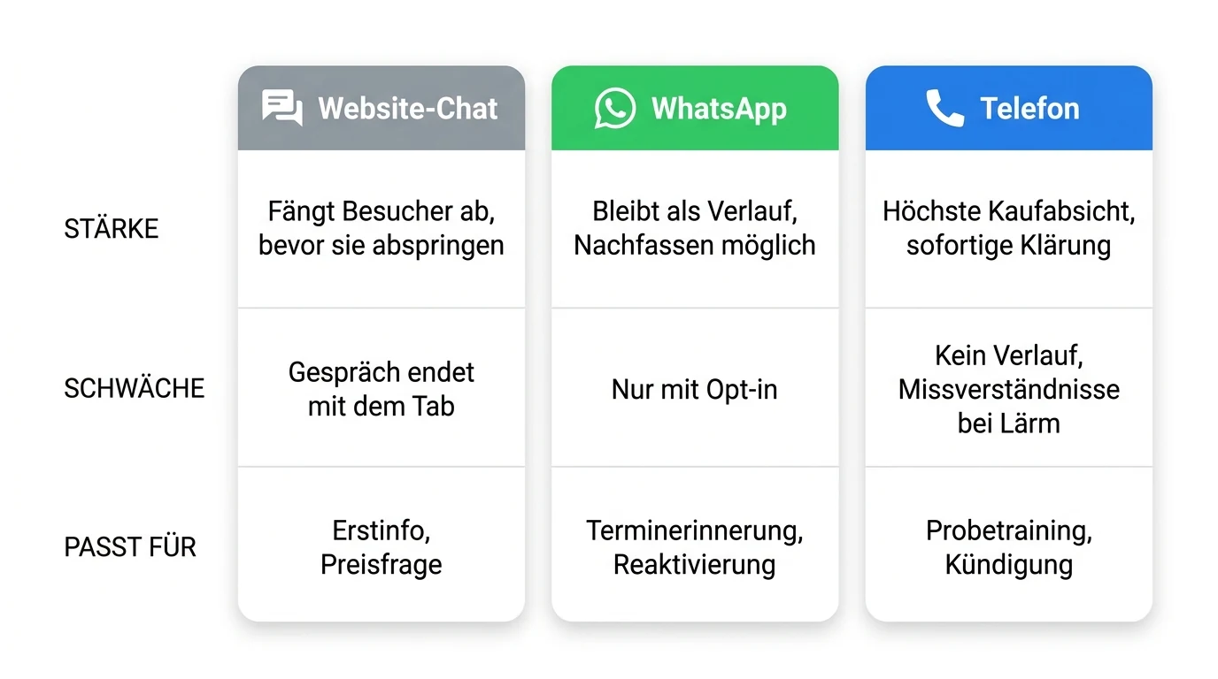 Website-Chat, WhatsApp und Telefon im direkten Vergleich