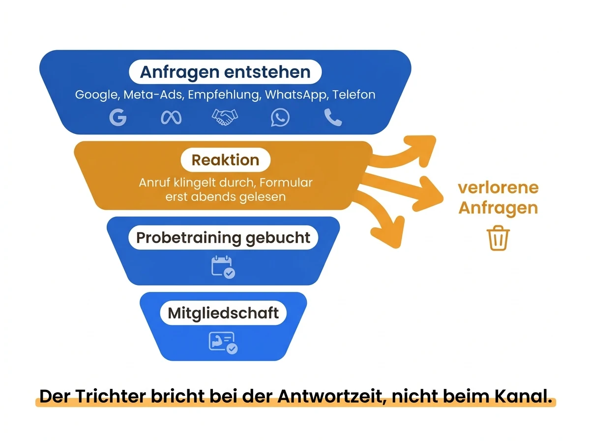 Der Trichter bricht nicht beim Kanal, sondern bei der Antwortzeit