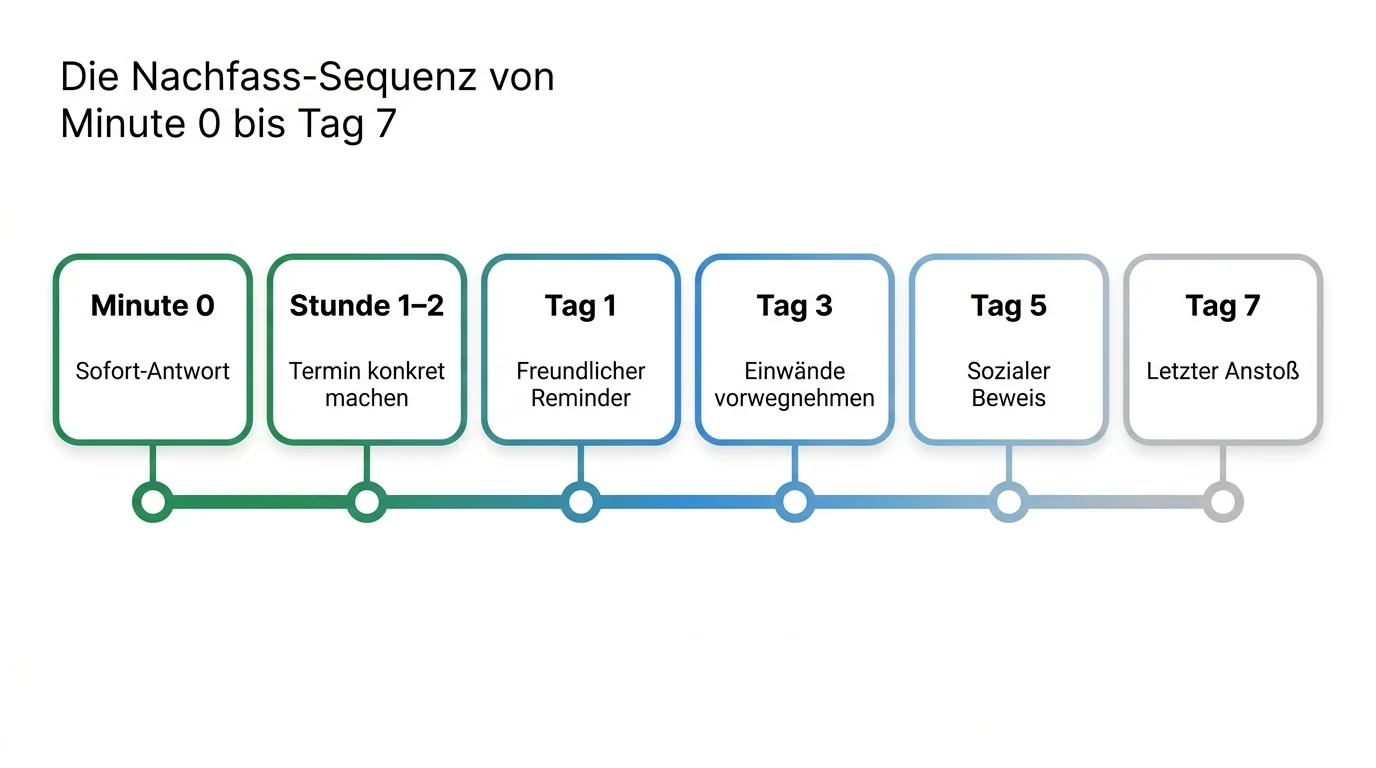 Die Nachfass-Sequenz von Minute 0 bis Tag 7 im Überblick