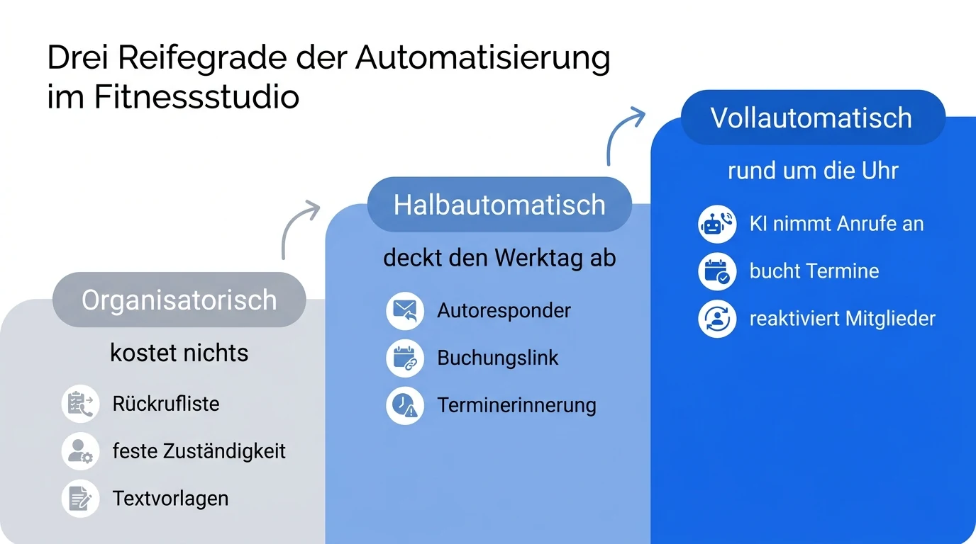 Drei Reifegrade der Automatisierung: von der Rückrufliste bis zur KI rund um die Uhr